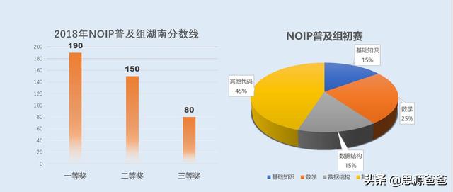 csp考试，少儿信息学竞赛csp考什么