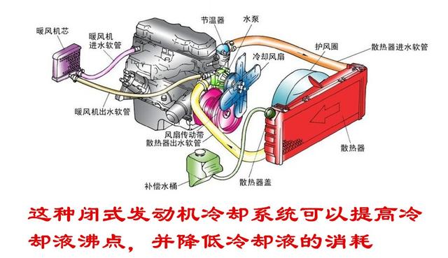 汽车副水箱盖坏了会出现什么问题，汽车为什么要有副水箱