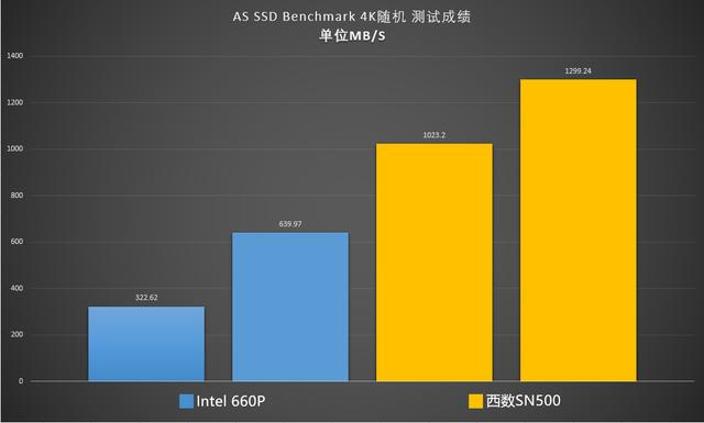 nvme固态硬盘和ssd固态硬盘哪个好，SSD那么贵