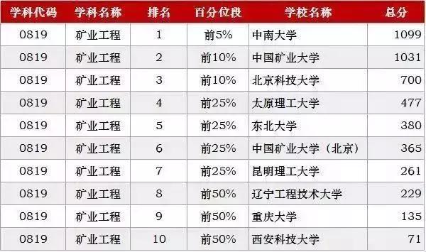 考研各专业最新排名，2023考研专业难度排行榜