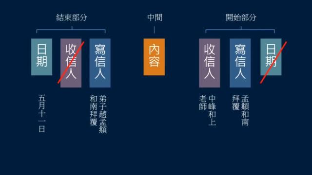 尺牍如何书写，信札尺牍书写格式