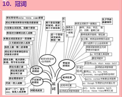 30张思维导图英语，50张高清图包含初中阶段所有语法知识