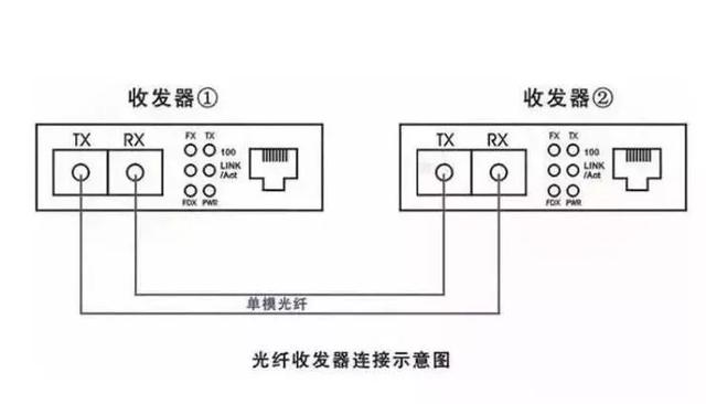 光纤收发器使用方法，光纤收发器怎么使用