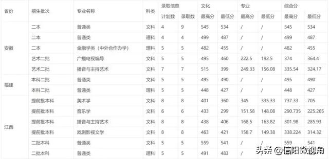 信阳师范学院分数线，信阳师范学院多少分可以录取