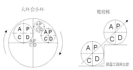 pdca管理模式，什么是PDCA循环管理（一款简单快速的绘制工具）