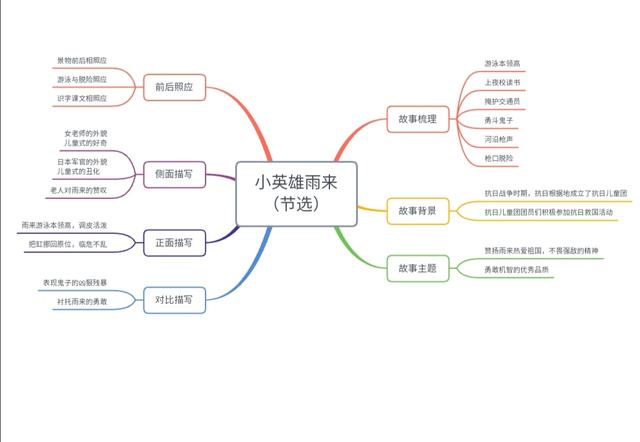 小英雄雨来思维导图，小英雄雨来情节思维导图简短