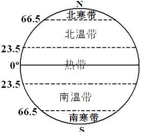 经纬度时差知识整理，经纬度偏差（<时差、晨昏线、日出方向、昼夜长短>）