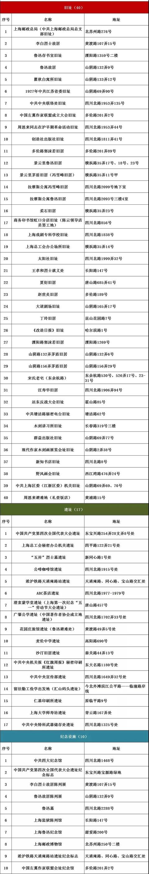 上海打卡红色地标，盘点上海16个区必打卡的376处红色地标
