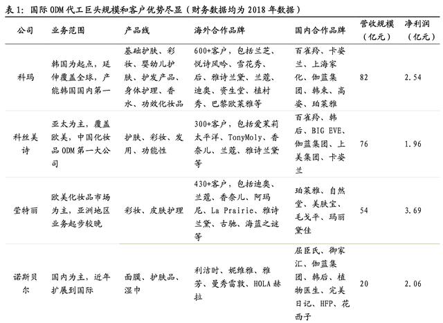 化妆品代工行业分析，2022年中国化妆品代工市场规模、企业注册数量及行业竞争格局分析