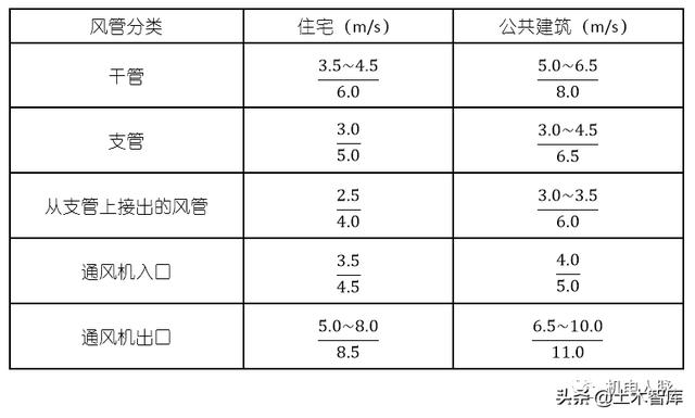 风管风速怎么计算风量，风管风量计算方法与设计步骤