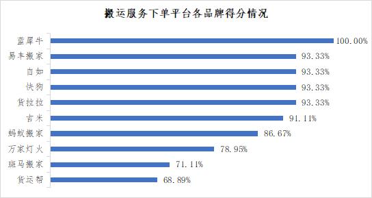 国际搬家一般流程，这几家搬家公司NPS口碑调查后