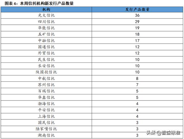 最近一周信托产品，最高收益9.7本周最值得购买的信托产品排行榜出炉