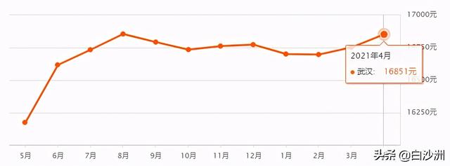 武汉白沙洲房价，未来5年白沙洲房价（武汉二手房7月真实数据出炉）