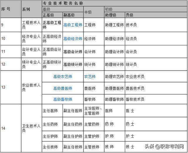 国家各系列职称分类一览表，我国职称类别一览表