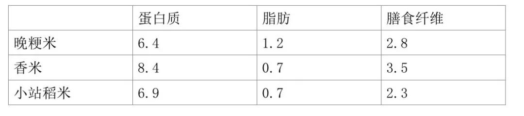 糙米与大米有什么区别，香米糙米晚粳米
