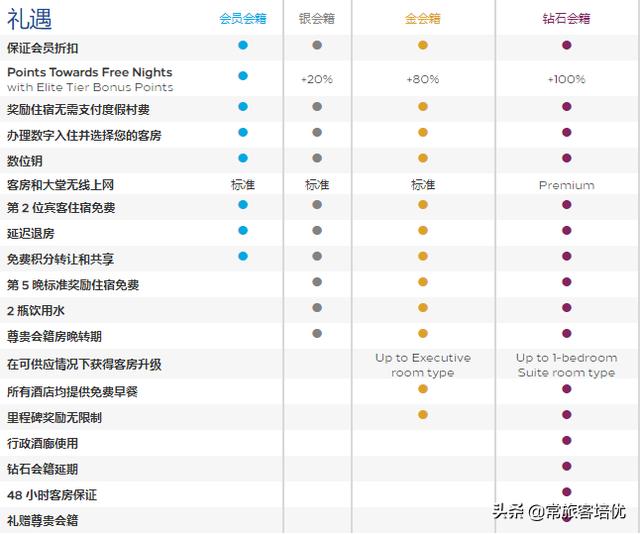  希尔顿会员等级，希尔顿会员积分规则