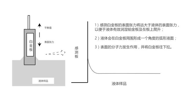 科研必备武器之表面张力仪，表面张力仪的工作原理