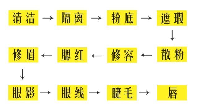 化妆的正确顺序，正确的基础化妆先后顺序