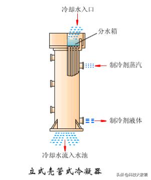 冷凝器的作用及原理图，冷凝器工作原理动态图（冷凝器的种类和工作原理）