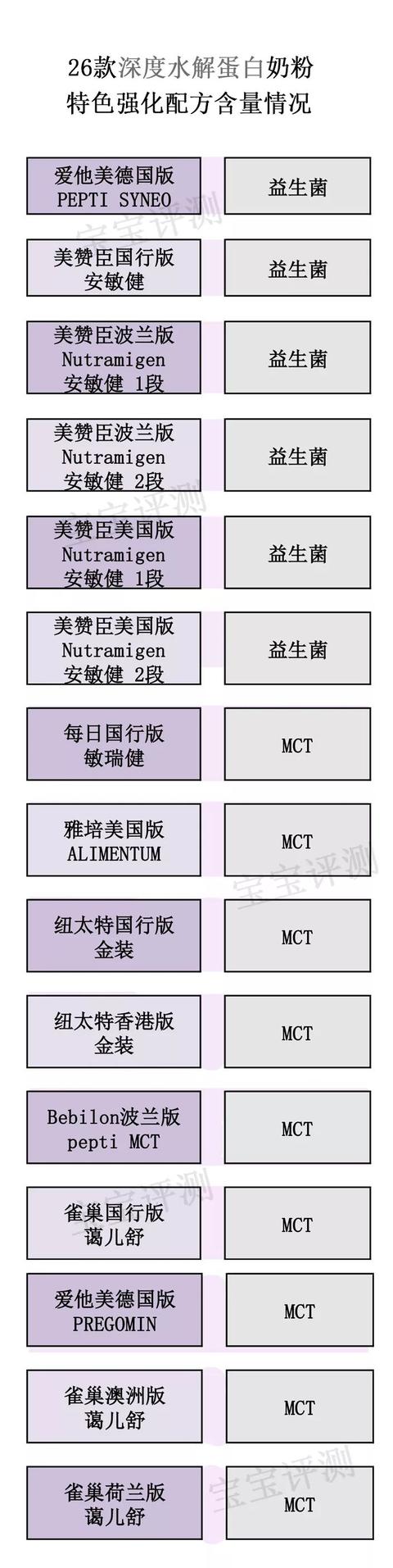 26款深度水解蛋白奶粉简评，关于深度水解奶粉