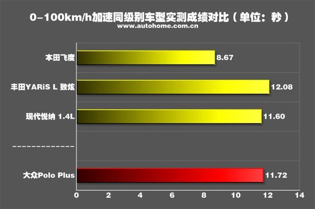 大众polo最新款测评，测试大众全新PoloPlus
