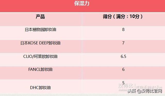 六个维度卸妆油排行榜，值得入手的几款高质量卸妆油