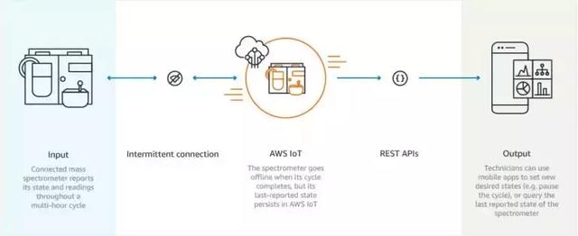 aws 物联网平台，物联网关键技术：AWS物联网