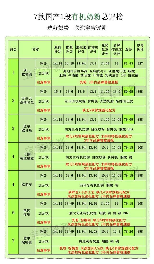 国产有机奶粉排行榜10强，金领冠、君乐宝、飞鹤等入围TOP10