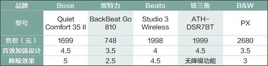 bose降噪耳机，bose耳机降噪有多好（主动降噪的全新旗舰真无线耳机）