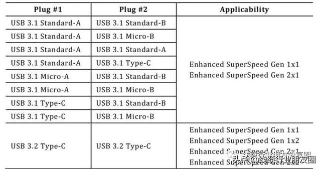usb3.2接口gen1是接什么的，USB接口详细读解USB4标准与Gen1和Gen2