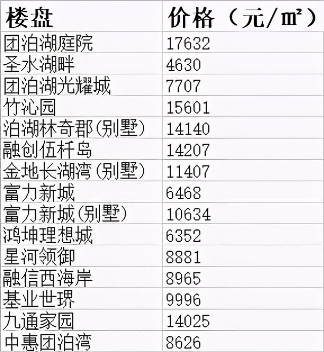 天津市100个房价最高的小区，天津楼市出现30万一平的天价房