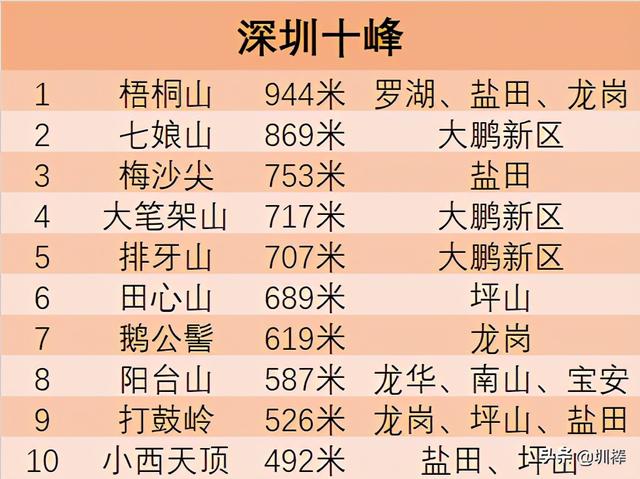 深圳梧桐山最快登山路线，深圳十峰爬山计划开始
