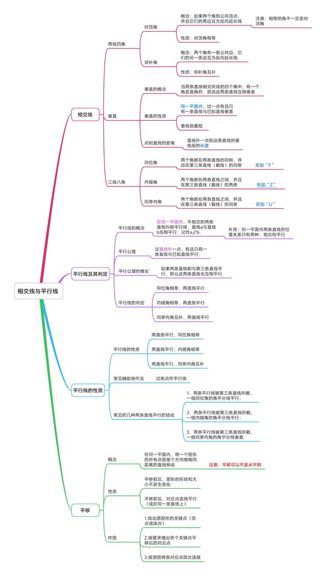 平面直角坐标系思维导图，初中数学思维导图36张（全年级26个专题知识点思维导图）