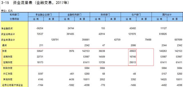 活期存款和活期储蓄存款的区别，各项存款余额哪里会出错