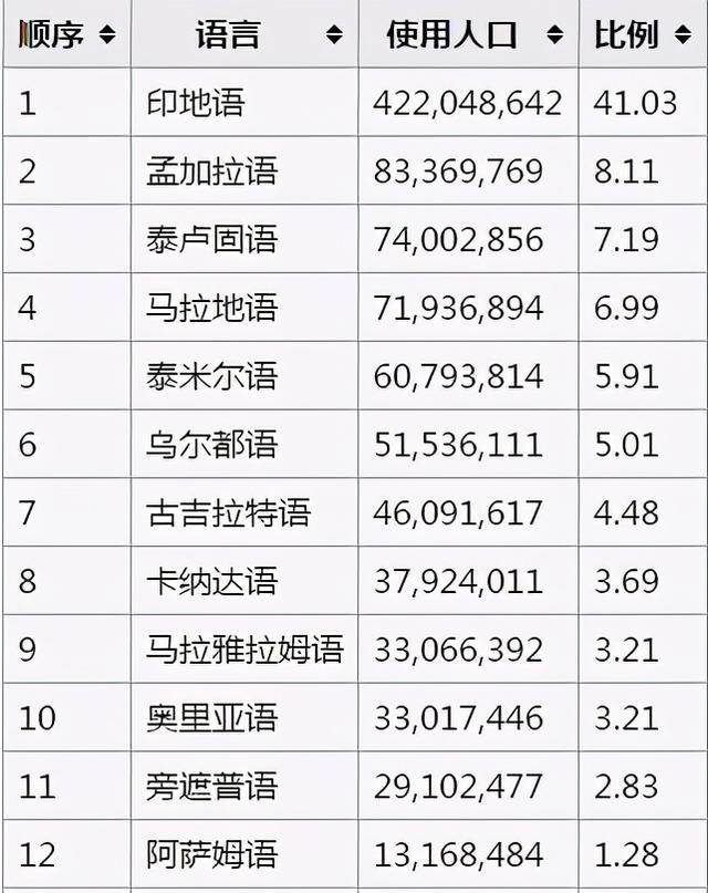 印度人口是多少，印度预计2050年有多少人（人口2.62亿面积190万）