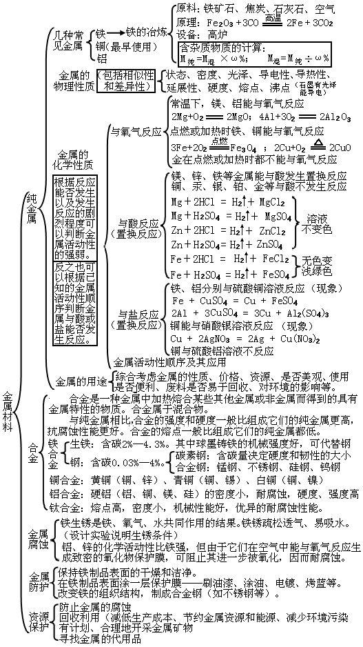 初中化学必背方程式汇总整理，初中化学知识框架图
