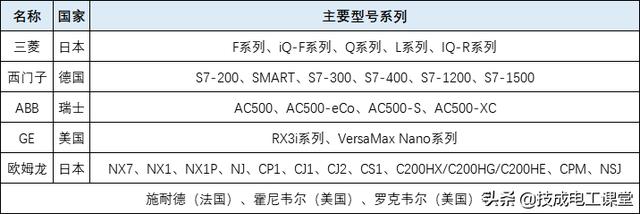 plc所有品牌，学什么牌子的PLC比较好