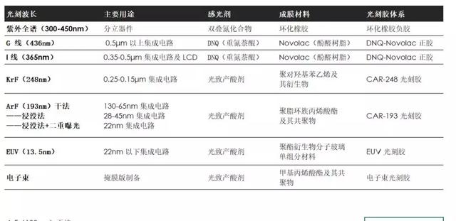 光刻胶成分及工作原理，传统I-line光刻胶配方的详解；