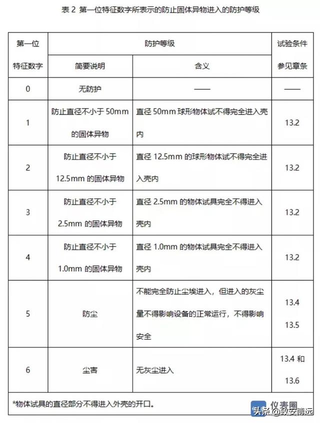 防护等级ip65与ip66区别，四季沐歌航空选材，值得信赖