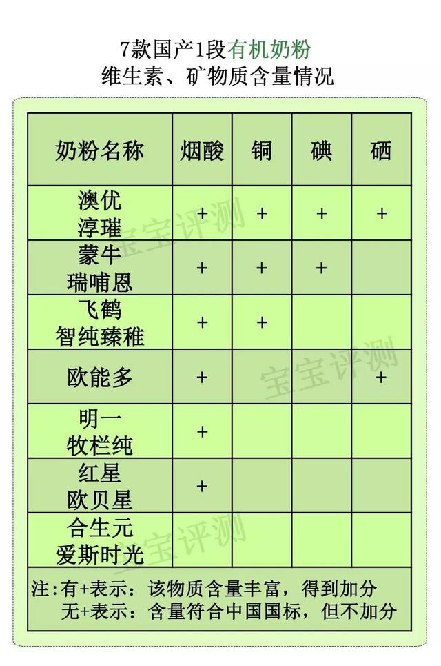 国产有机奶粉排行榜10强，金领冠、君乐宝、飞鹤等入围TOP10