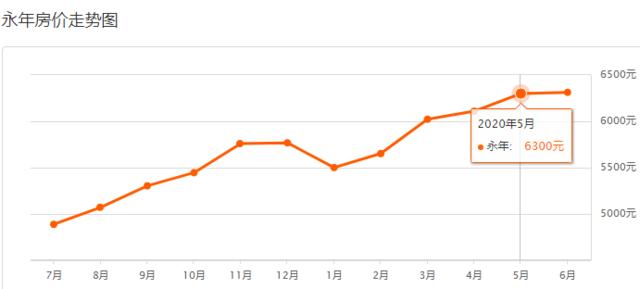 邯郸8月份最新房价，2023年4月邯郸主城区房价9620元/㎡