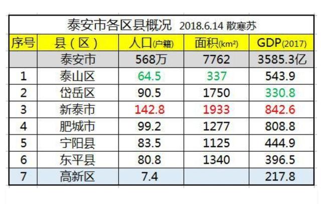 泰安市各区市gdp排名，1季度泰安市生产总值达782亿