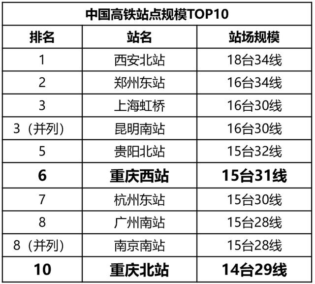 重庆北站铁路枢纽站，又将新增一座大型铁路枢纽站