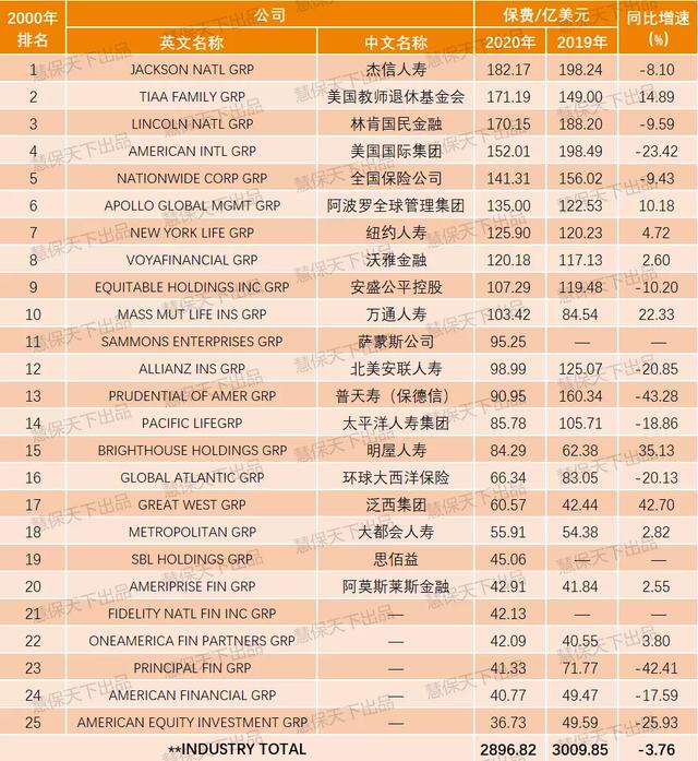 美国保险行业公司排名，硅谷银行抢在接管前发年终奖