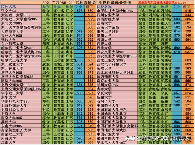 广西211高校录取最低分数，在广西壮族自治区高考多少分可以考上985、211高校