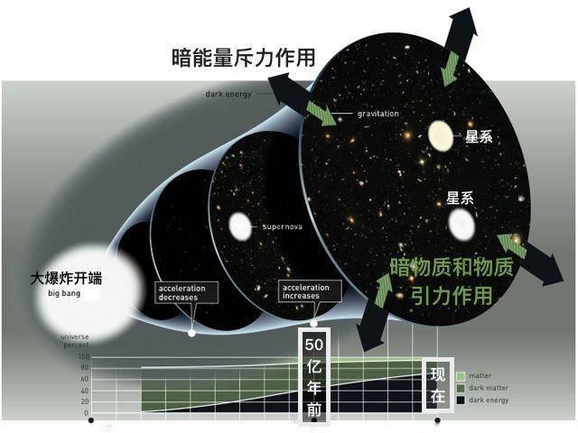 暗物质和暗能量，科学角度解释暗物质和暗能量