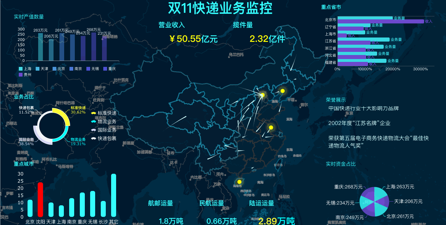 可视化大屏设计尺寸，教你制作类双十一的可视化大屏