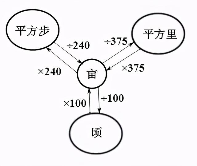 长方形的土地面积怎么算亩数，用平方转换成亩