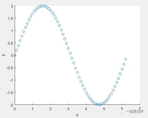 工具方法Matlab简单绘图与排版，matlab中各类绘制图形的工具