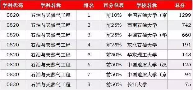 考研各专业最新排名，2023考研专业难度排行榜